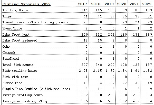 2022 Fishing Statistics