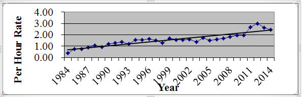 Fish per Hour Trend Line