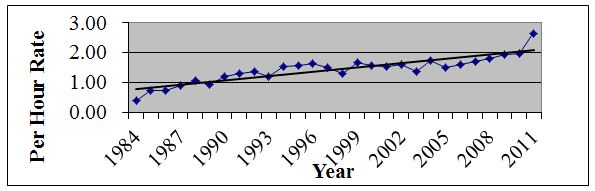 Fish per hour graph through 2011 on Cooler By The Lake