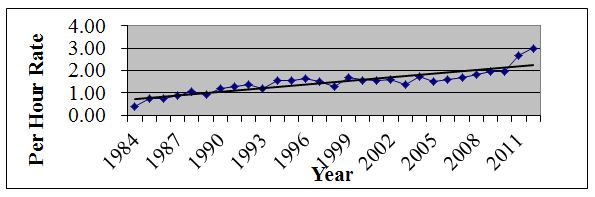 Fish per hour graph through 2012 on Cooler By The Lake